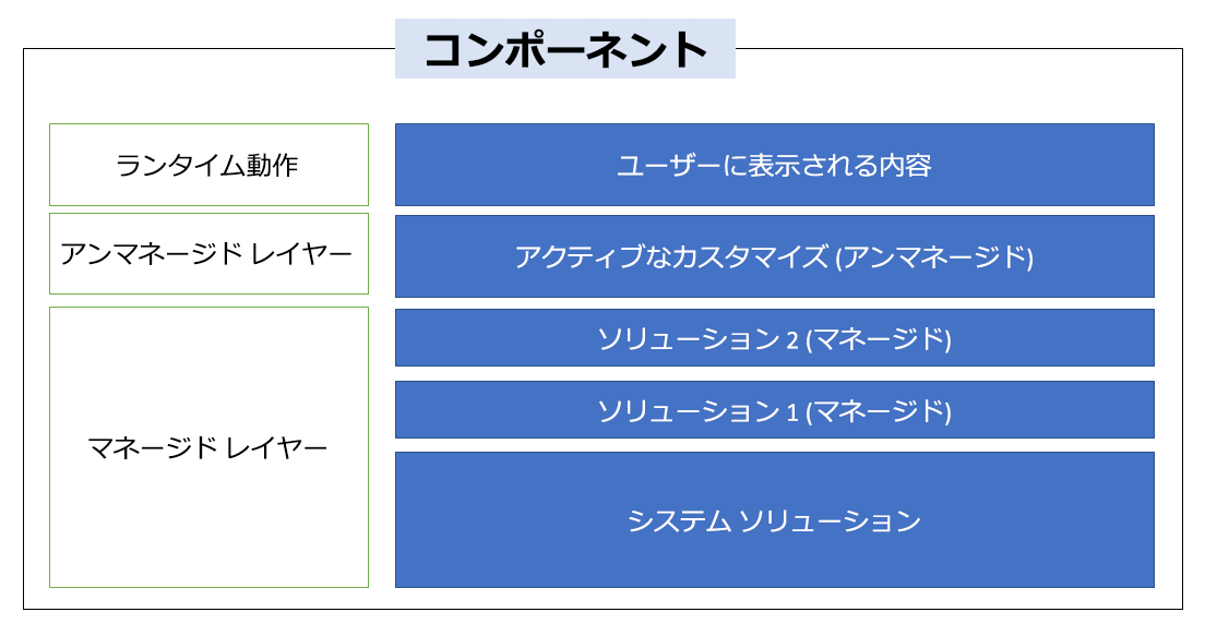 ソリューション階層を示す図。