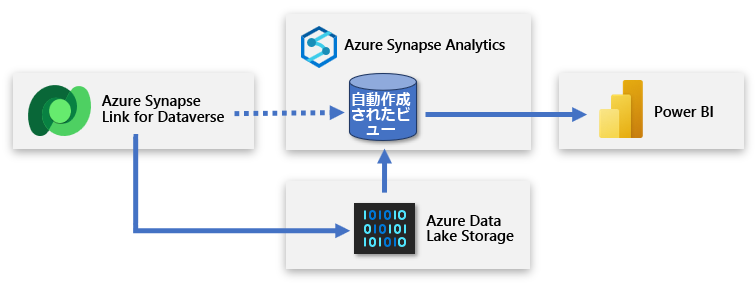 図は、Azure Synapse Link が ADLS Gen2 のストレージにデータをコピーし、Power BI が Azure Synapse Analytics に接続する様子を示しています。