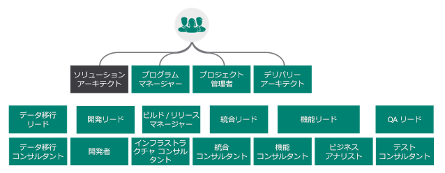 プロジェクト チーム全体の主要メンバーであるソリューション アーキテクトの図。