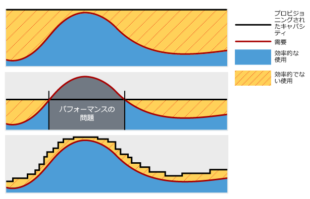 プロビジョニングされたキャパシティ、需要、効率的な使用、および効率的でない使用に対するパフォーマンスとスケーラビリティの図。
