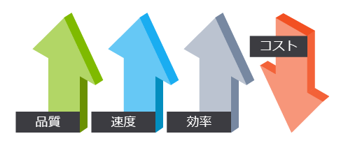 品質、速度、効率、およびコストを含む効率および作業の図。