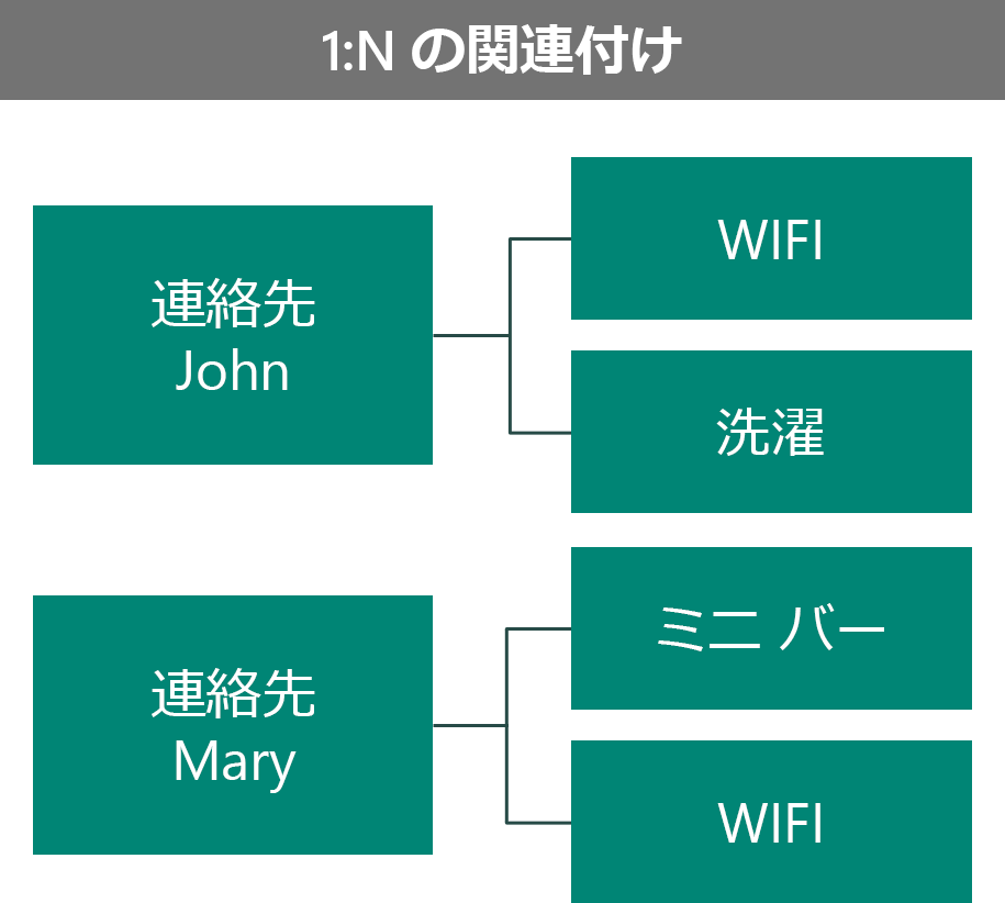 VIP 特典を 1:N のリレーションシップとして表した例。