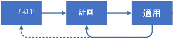 コア アクション Init、Plan、Apply を表示する Terraform ワークフローの図。