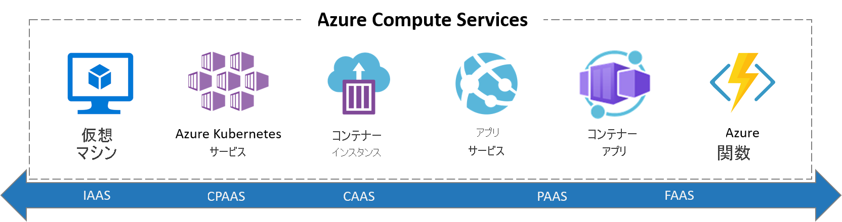 すべての Azure コンピューティング サービスを示すスクリーンショット。
