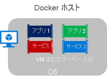 1 つのホストで実行されている複数のコンテナーを示す図。