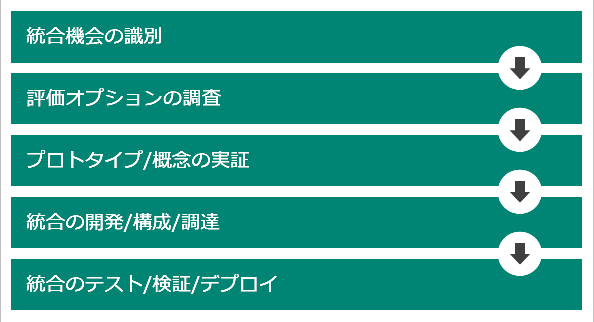 統合プロセスを示す図。
