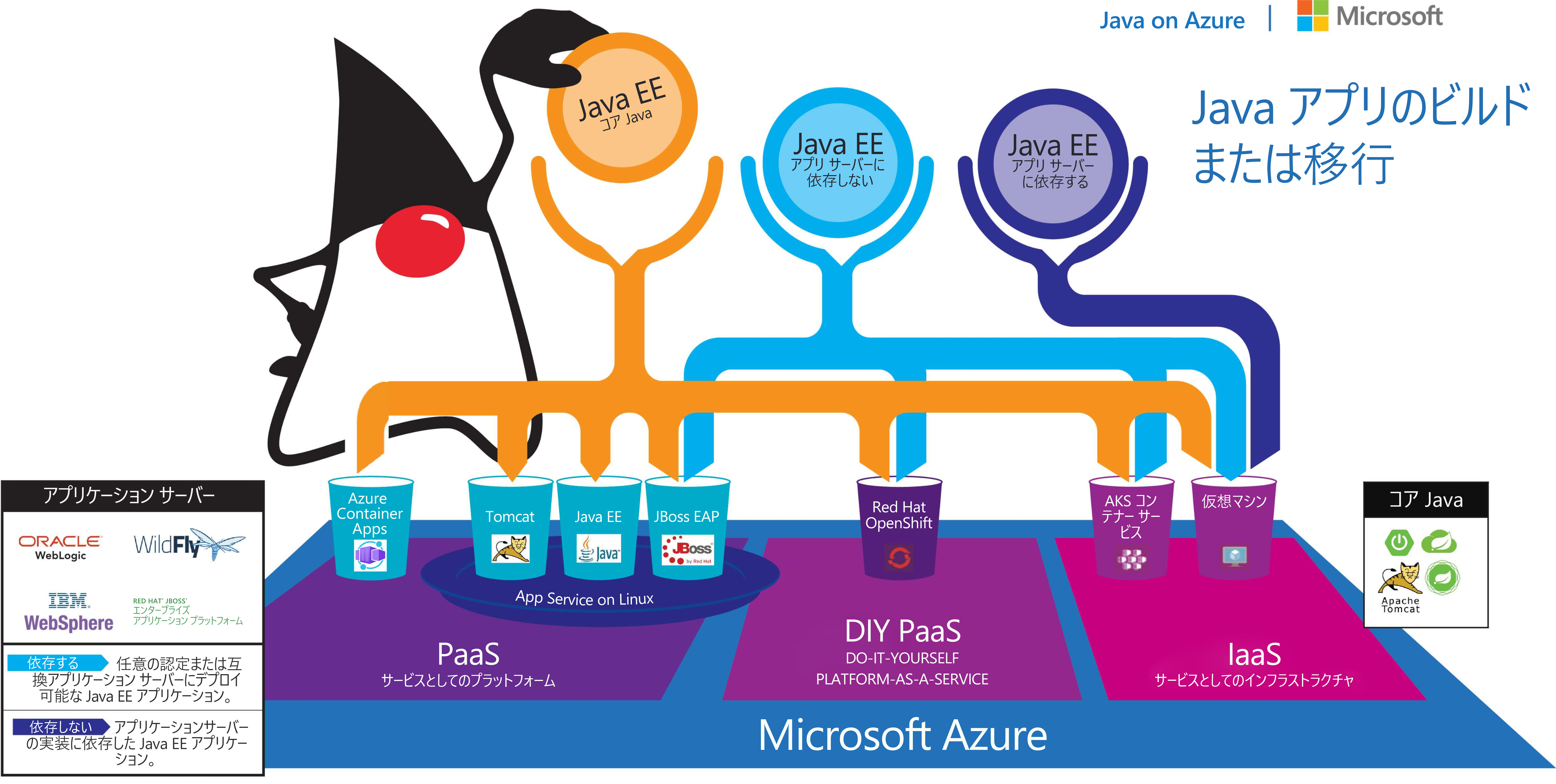 さまざまな種類の Java アプリケーションに対する Azure でのデプロイ機会の図。