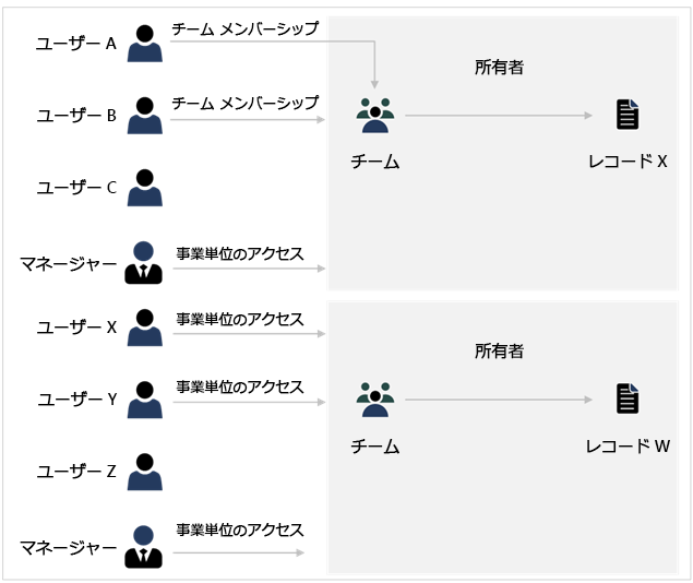 異なる業務領域を個別にモデル化している図。