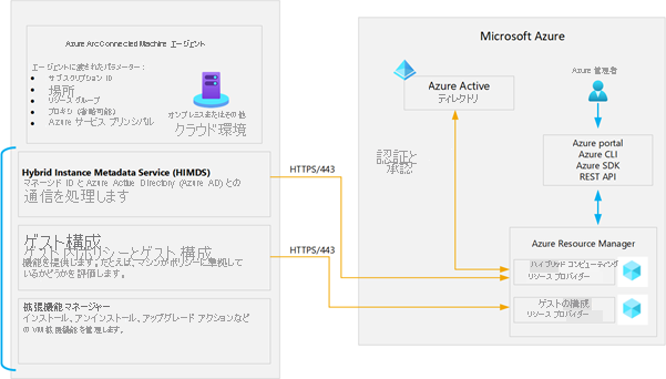 Connected Machine エージェントアーキテクチャを示す図。Connected Machine エージェントには、HIMDS、ゲスト構成エージェント、および拡張機能エージェントが含まれます。