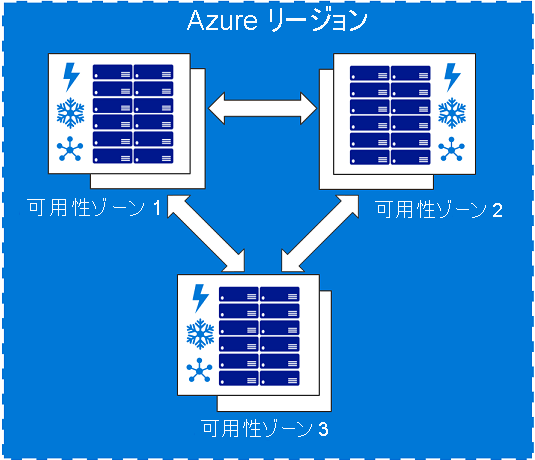 Azure Availability Zones