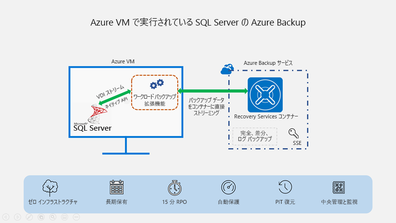 SQL Server 用 Azure Backup のアーキテクチャ