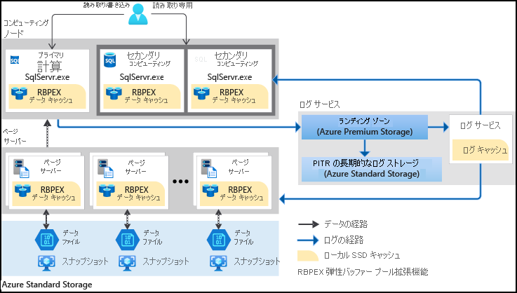 Azure SQL Database のハイパースケール アーキテクチャを示す図。
