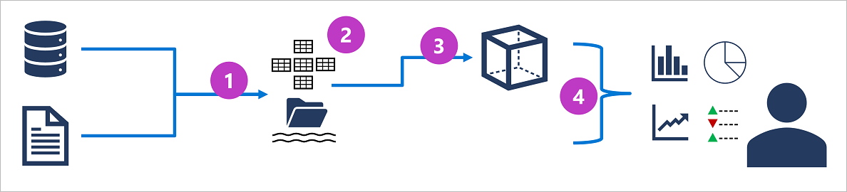以下で説明する番号付き要素を含む分析データベース アーキテクチャを示す図。