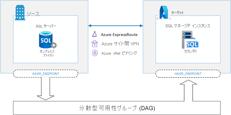 分散型可用性グループ (AG) を介してプライマリ レプリカからセカンダリ レプリカへのデータベースのレプリケーションを示す図。