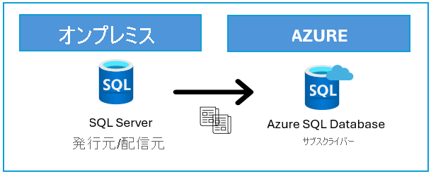 SQL Server と Azure SQL Database に関連するレプリケーション トポロジを示す図。
