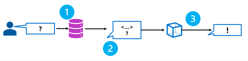 3つのステップからなるRAGパターンを示す図: 根拠データの取得、そのデータによるプロンプトの拡張、根拠に基づいた応答の生成。