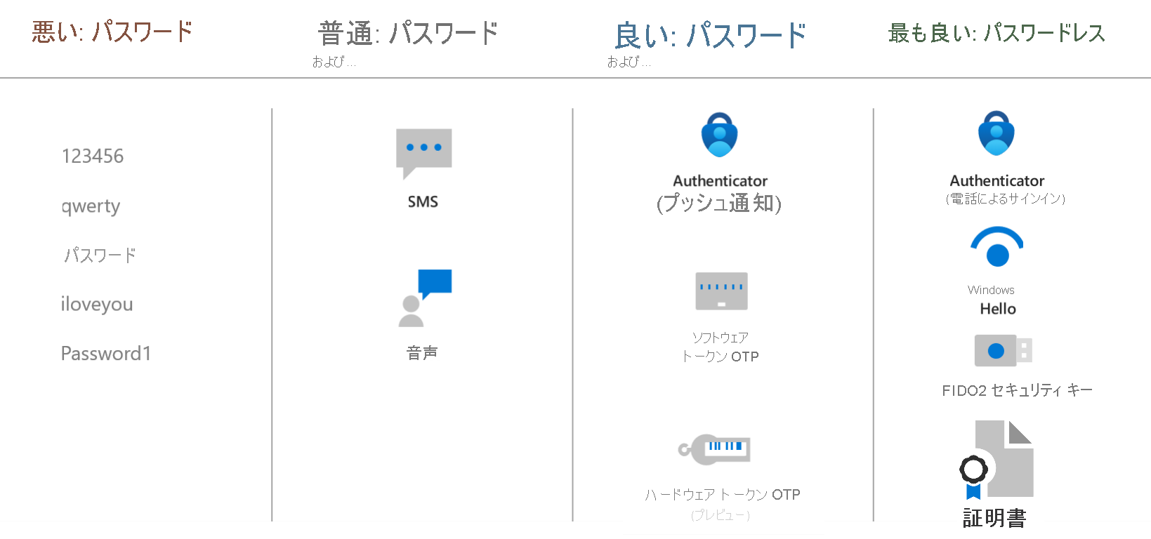 パスワードを補完または置き換える方法を示す図。最適な方法は、パスワードレスです。