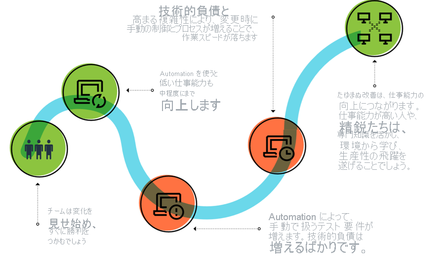 図は、DevOps 体験のフローを示しています。チームは変革を開始し、迅速な勝利を特定します。オートメーションは、低いパフォーマーが中程度のパフォーマーに進むのに役立ちます。自動化により、手動で処理されるテスト要件が増加します。技術的負債の山は、進歩をブロックします。技術的負債と複雑さが増すと、変更に関する追加の手動制御とプロセスレイヤーが発生し、作業が遅くなります。執拗な改善作業は、卓越性と高いパフォーマンスにつながります!ハイパフォーマーとエリートパフォーマーは専門知識を活用し、その環境から学び、生産性のジャンプを見ます。