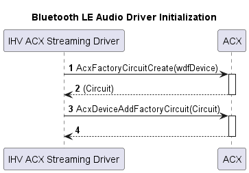 Bluetooth LE Audioドライバの初期化シーケンスを示すフローチャート。
