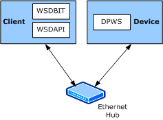 WSDAPI 基本相互運用性ツール (WSDBIT) とその関連コンポーネントを示す図。