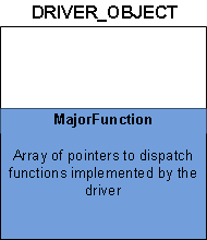 ドライバー オブジェクト構造における majorfunction メンバーを示す図。