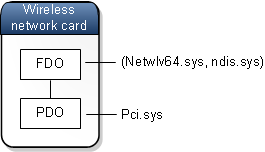 ワイヤレス ネットワーク カード デバイス スタックの図。 netwlv64.sys、 ndis.sys fdo に関連付けられたドライバー ペア、および pdo に関連付けられた pci.sys を示します。