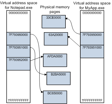 Notepad.exe と MyApp.exeの 2 つの 64 ビット プロセスの仮想アドレス空間を示す図。