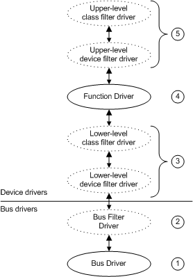 可能なドライバー レイヤーを示す図。