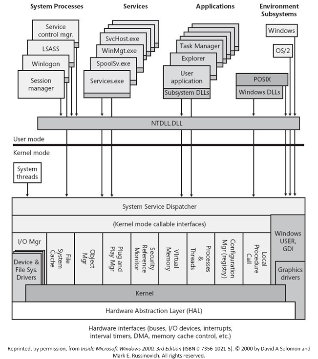 ウィンドウ コンポーネントの概要を示す図。