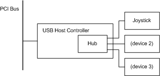 USB ジョイスティックのプラグ アンド プレイ ハードウェアのサンプルを示す図。