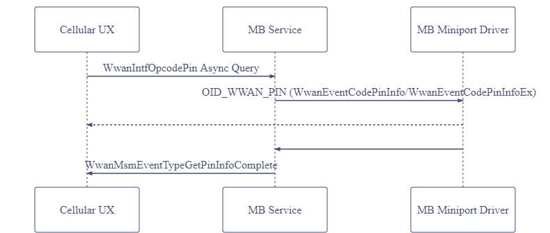 携帯ネットワーク UX で PIN1 と PUK1 の状態を照会するプロセスを示すフローチャート。