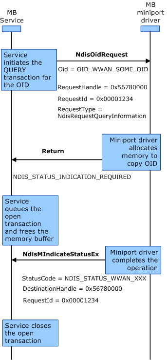 MB サービスとミニポート ドライバーの間の非同期クエリ トランザクションの相互作用シーケンスを示す図。