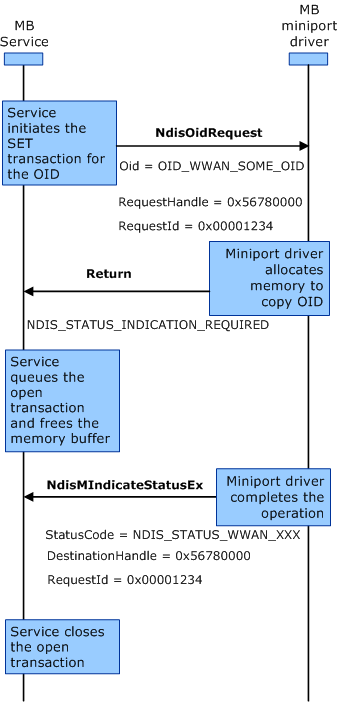 MB サービスとミニポート ドライバーの間の非同期セット トランザクションの相互作用シーケンスを示す図。