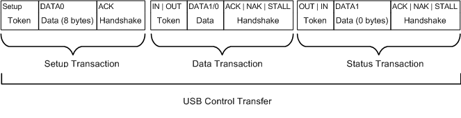 USB コントロール転送の図。
