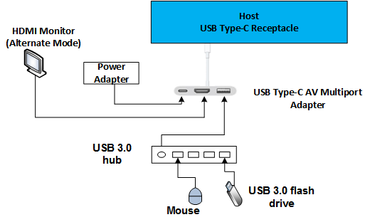 USB Type-C A/V ドングル構成の図。
