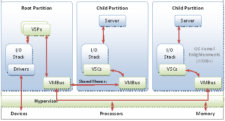 ハイパーバイザー ベースのアーキテクチャ Hyper-V 示す図。