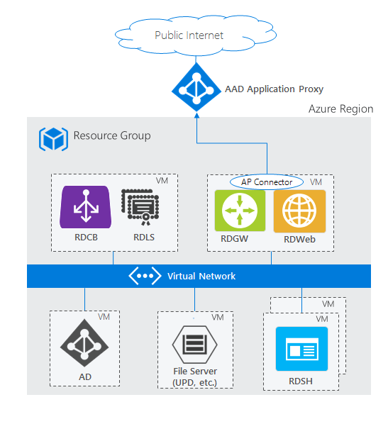Microsoft Entra アプリケーション プロキシを使用した Azure でのリモート デスクトップ サービスのデプロイを示す図。RDS ロールは仮想マシン、アプリケーション プロキシ統合、Azure Virtual Network 接続に分散されています。