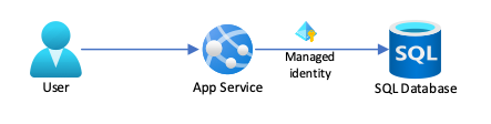 Architecture diagram for tutorial scenario.