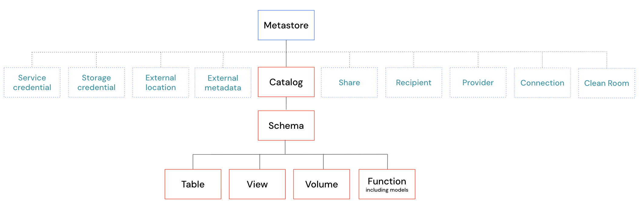 Unity Catalog object hierarchy, focused on data assets