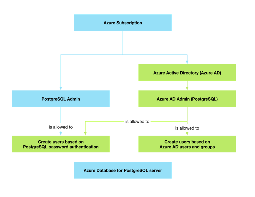 Screenshot of admin structure for Entra ID.