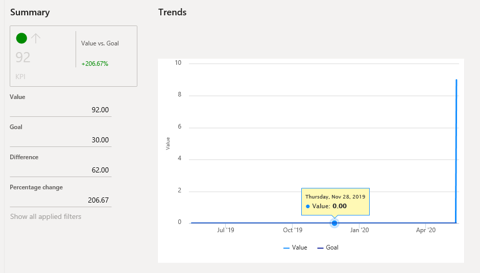 Screenshot of the KPI graph showing the KPI value.