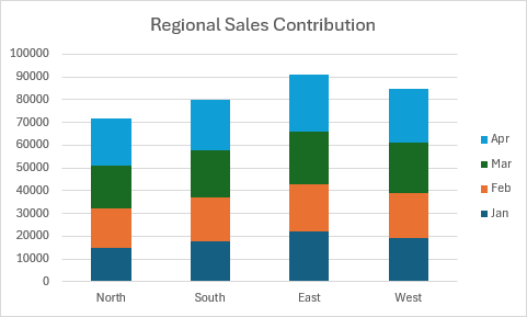 A stacked column chart displaying regional sales contributions from North, South, East, and West regions across four months.