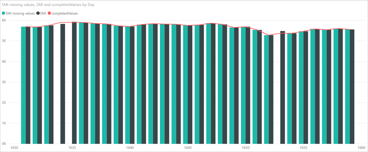Skjermbilde av visualiseringen, som viser originaldata og fullførte manglende verdier i pandas-biblioteket.