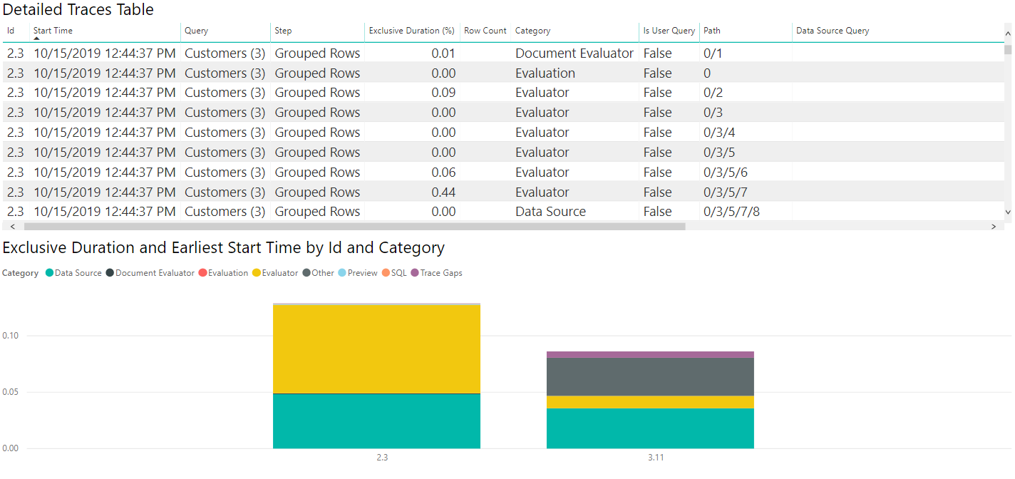 OData Northwind Query Diagnostics Summary med SQL-spor.