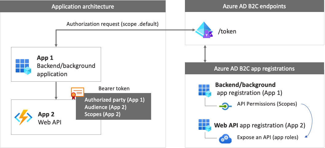 Diagram van een web-app met API-aanroepen, registraties en tokens.
