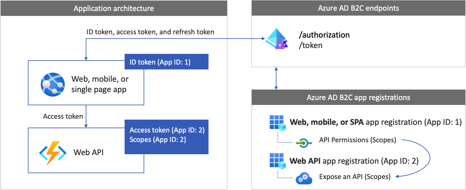Diagram van de toepassingsregistraties en de toepassingsarchitectuur voor een app met web-API.