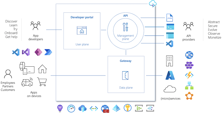Diagram dat de belangrijkste onderdelen van Azure API Management toont.