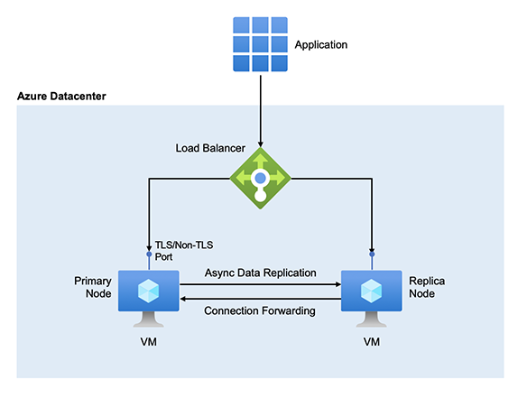 Configuratie van gegevensreplicatie