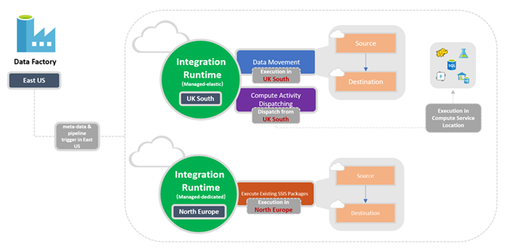 Toont Data Factory Integration Runtime locaties.