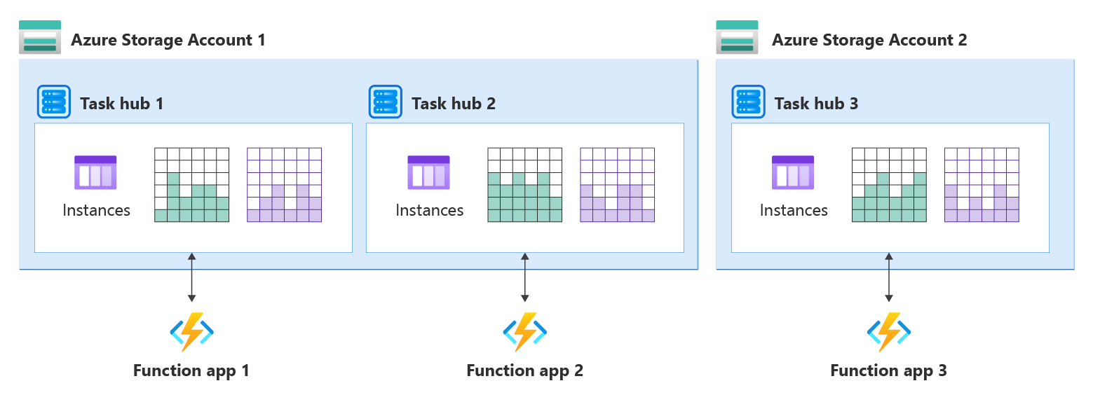 Schermopname van het diagram met één taakhub per functie-app in gedeelde en toegewezen Azure Storage-accounts.